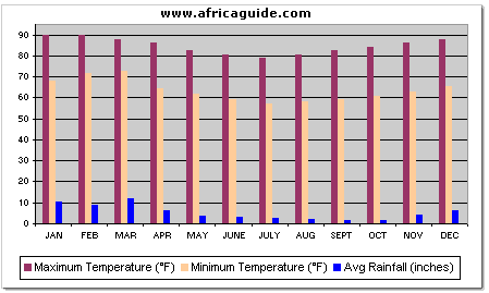 Climate Chart