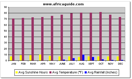 Climate Chart