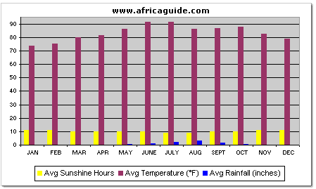 Climate Chart