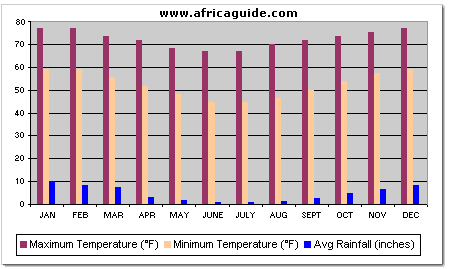 Climate Chart